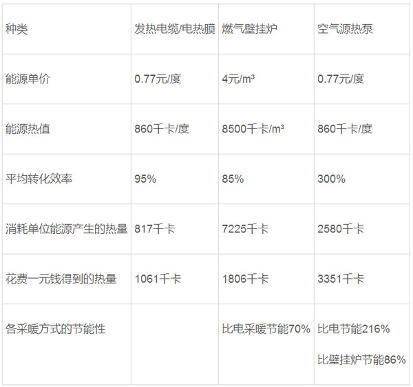 階梯氣價密集落地，空氣能和壁掛爐采暖PK中全勝