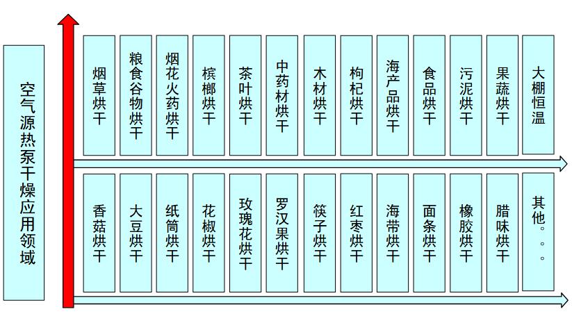 空氣源熱泵干燥技術應用行業 空氣源熱泵干燥技術應用行業