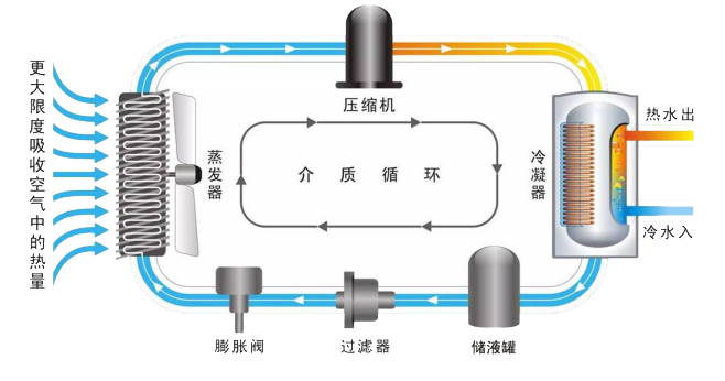 空氣能熱泵原理的結構圖 空氣能熱泵原理的結構圖