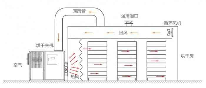 金銀花熱泵烘干機原理圖 金銀花熱泵烘干機原理圖