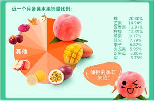 全國鮮果價格暴漲四成,空氣能烘干讓你吃上便宜水果 全國鮮果價格暴漲四成,空氣能烘干讓你吃上便宜水果